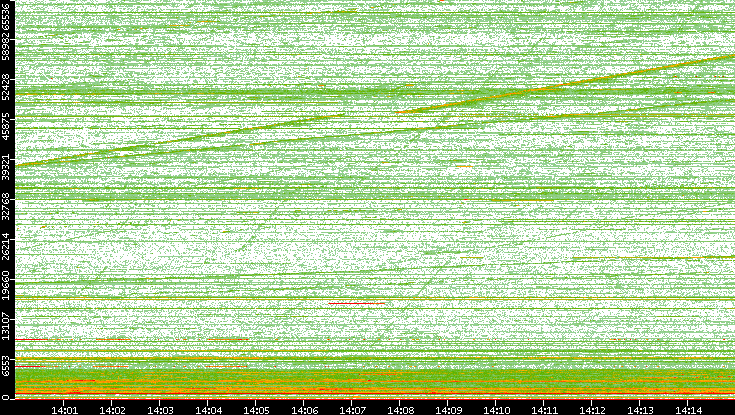 Dest. Port vs. Time