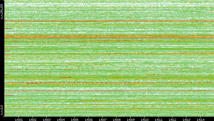 Src. IP vs. Time