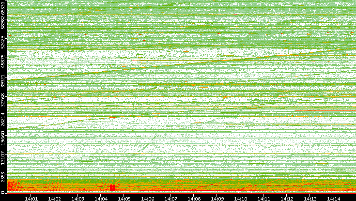 Src. Port vs. Time