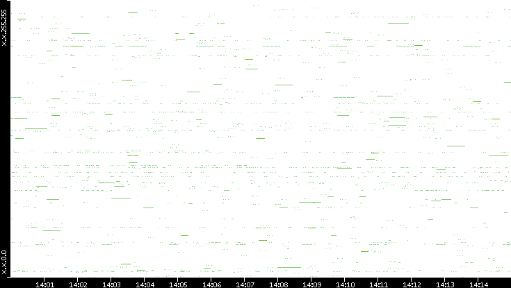 Src. IP vs. Time