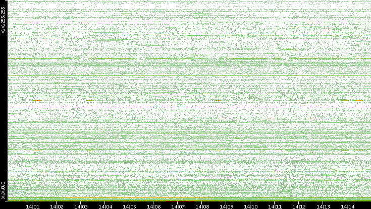 Dest. IP vs. Time