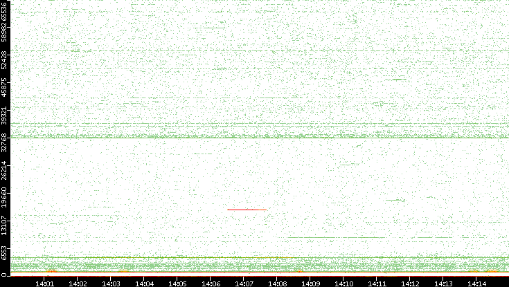 Dest. Port vs. Time