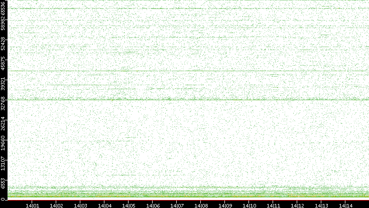Src. Port vs. Time