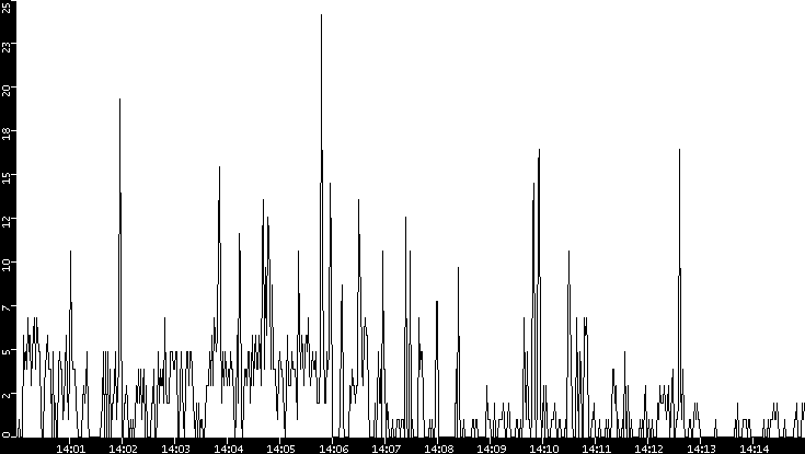 Throughput vs. Time