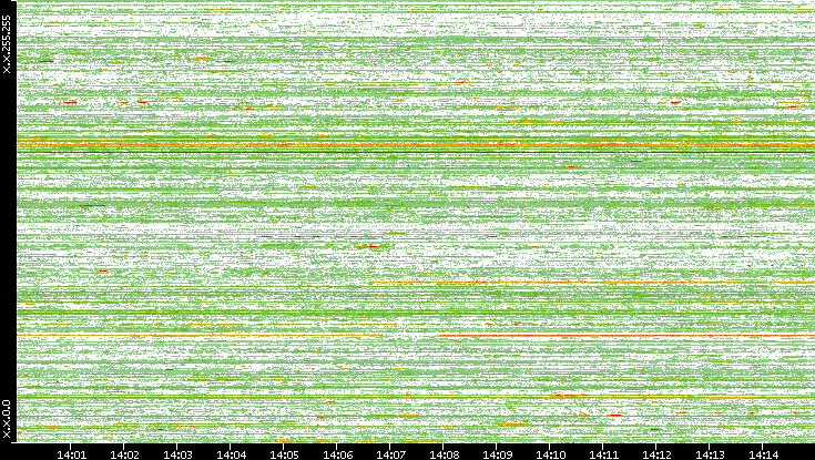 Dest. IP vs. Time