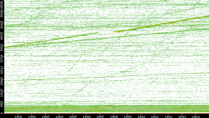 Dest. Port vs. Time