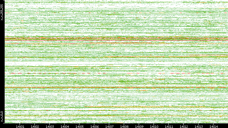 Src. IP vs. Time