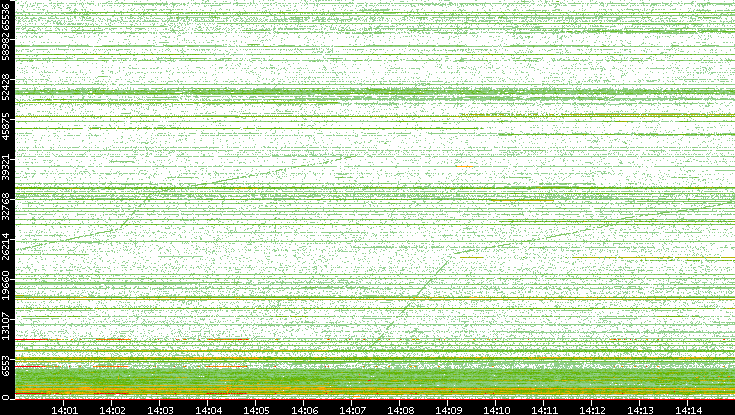Dest. Port vs. Time