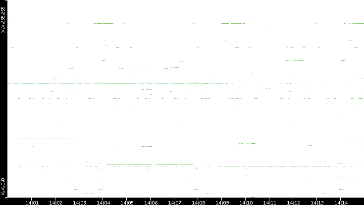 Dest. IP vs. Time