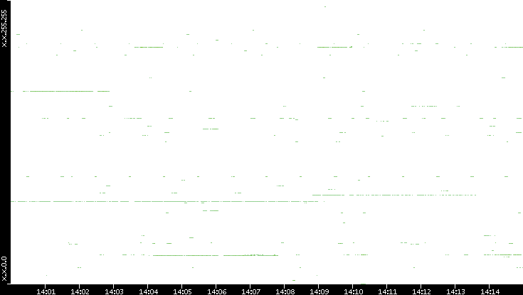 Src. IP vs. Time