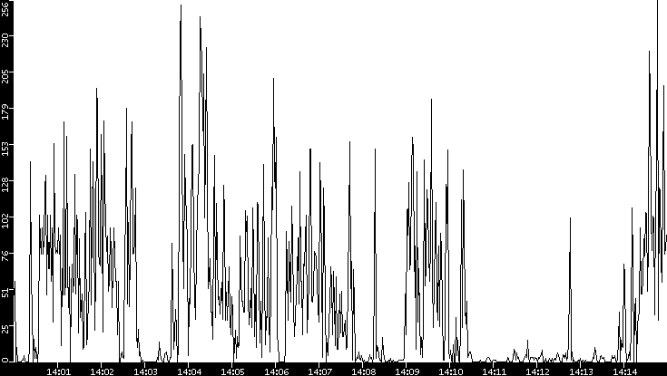 Throughput vs. Time