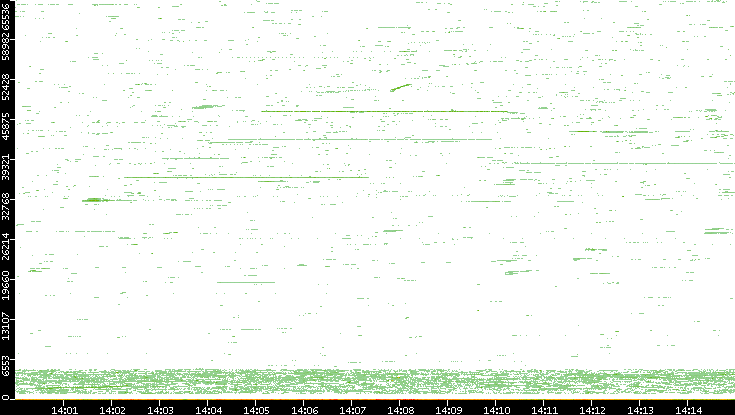 Dest. Port vs. Time