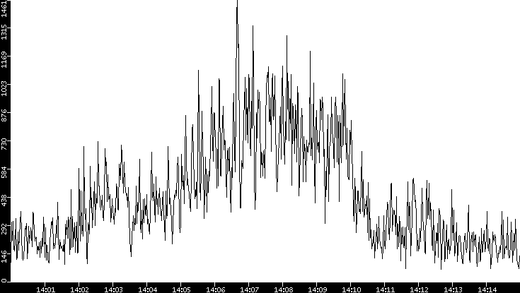 Throughput vs. Time