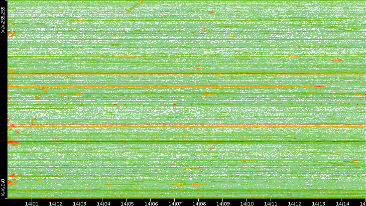 Dest. IP vs. Time