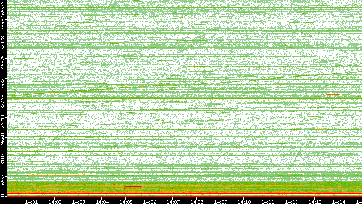 Dest. Port vs. Time