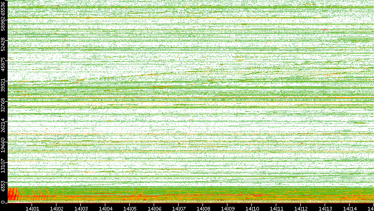 Src. Port vs. Time