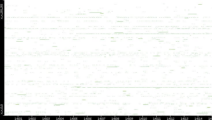 Src. IP vs. Time