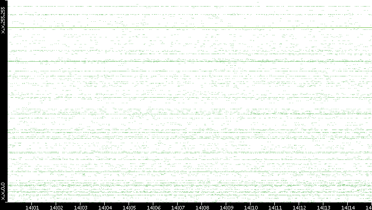 Src. IP vs. Time