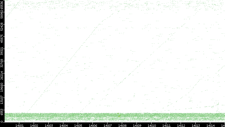 Src. Port vs. Time