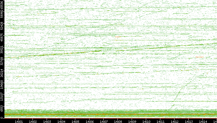 Dest. Port vs. Time