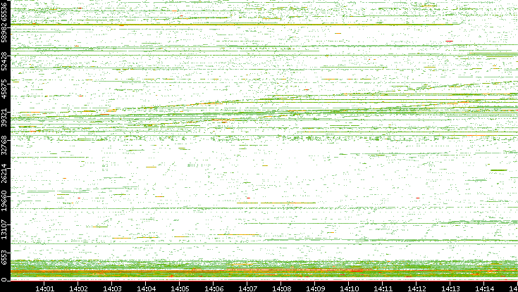 Src. Port vs. Time