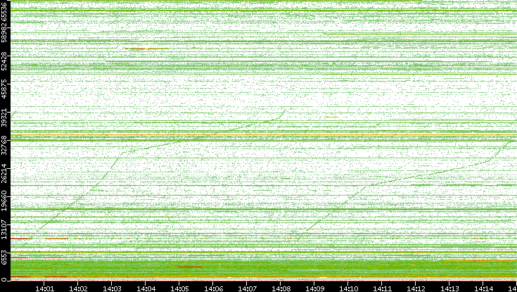 Dest. Port vs. Time