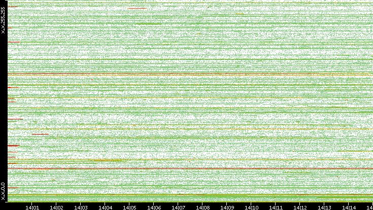 Src. IP vs. Time
