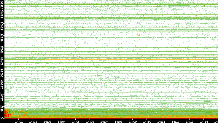 Src. Port vs. Time