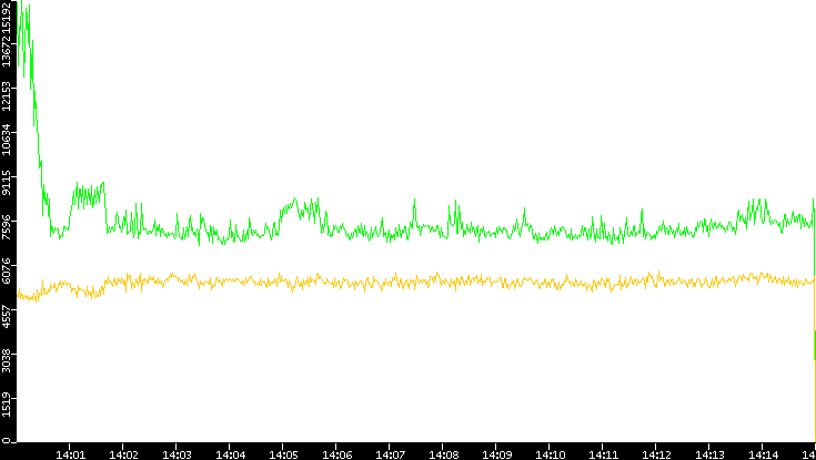 Entropy of Port vs. Time