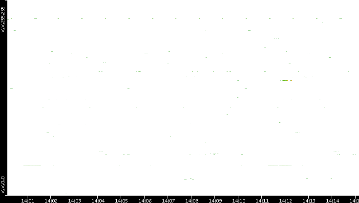 Src. IP vs. Time