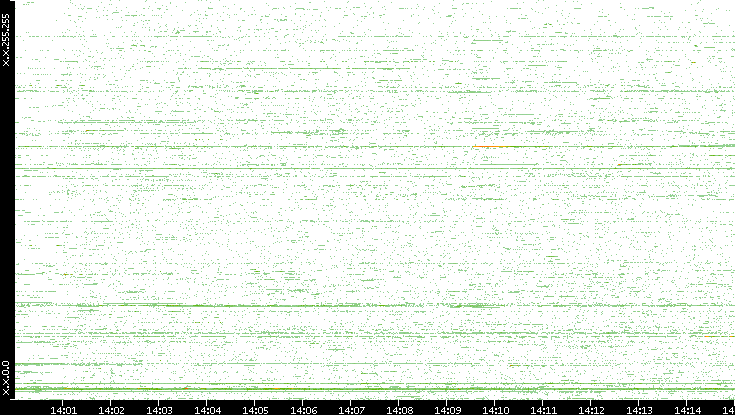 Src. IP vs. Time