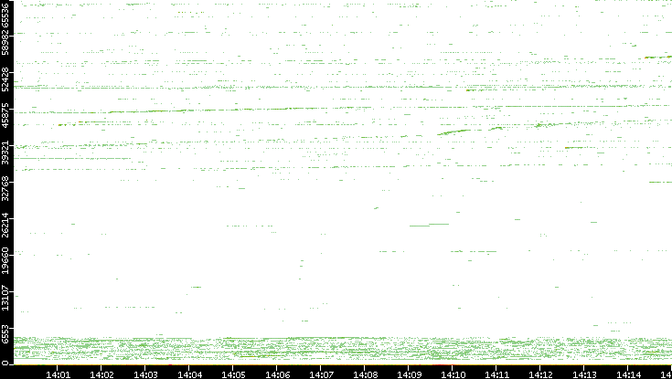 Src. Port vs. Time