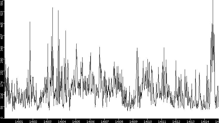 Throughput vs. Time