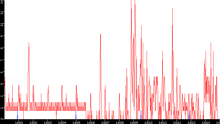 Nb. of Packets vs. Time