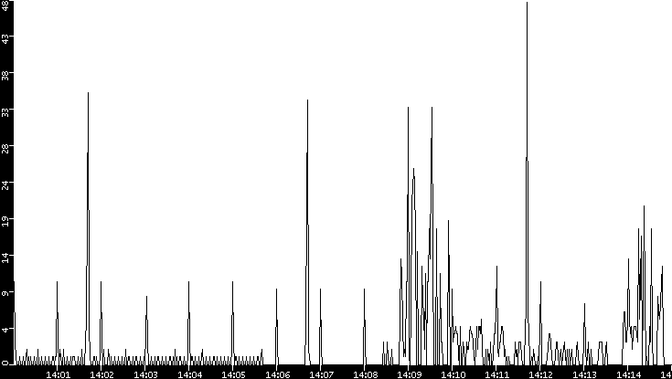 Throughput vs. Time