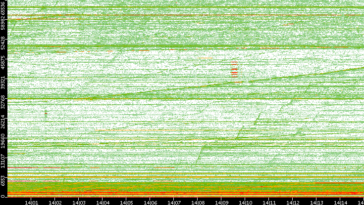 Dest. Port vs. Time