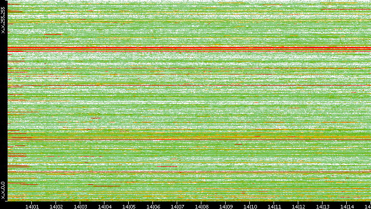 Src. IP vs. Time