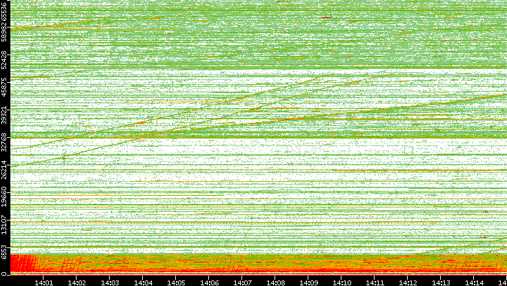 Src. Port vs. Time