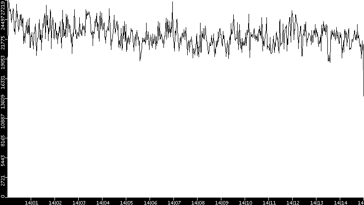 Throughput vs. Time