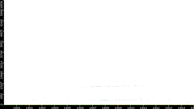 Dest. Port vs. Time