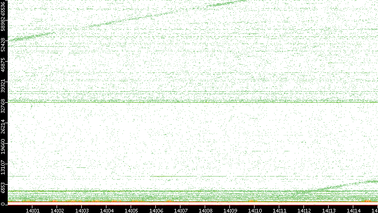 Dest. Port vs. Time