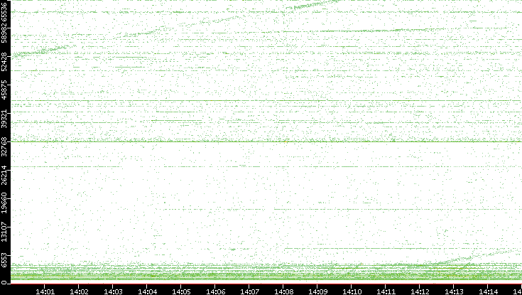Src. Port vs. Time