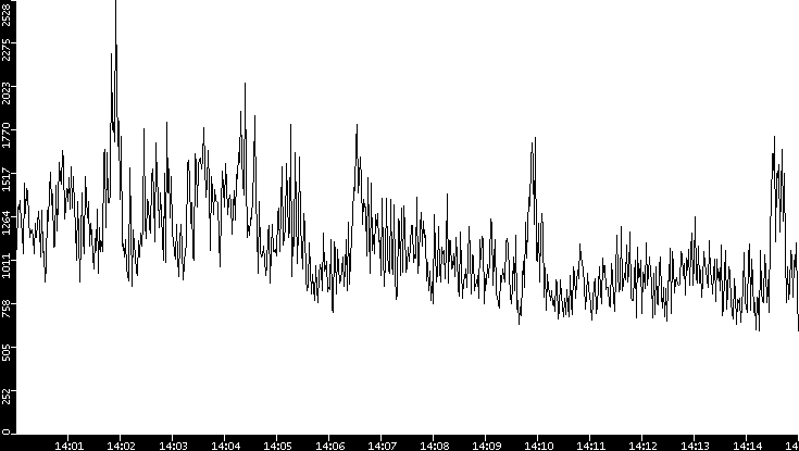 Throughput vs. Time