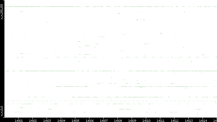 Dest. IP vs. Time