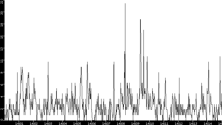 Throughput vs. Time