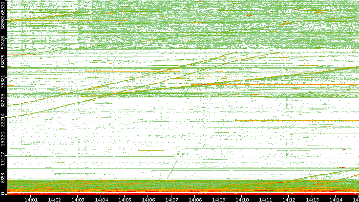 Src. Port vs. Time