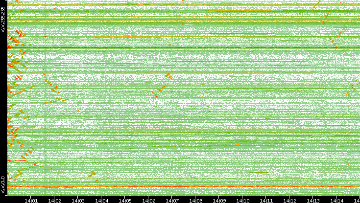 Dest. IP vs. Time