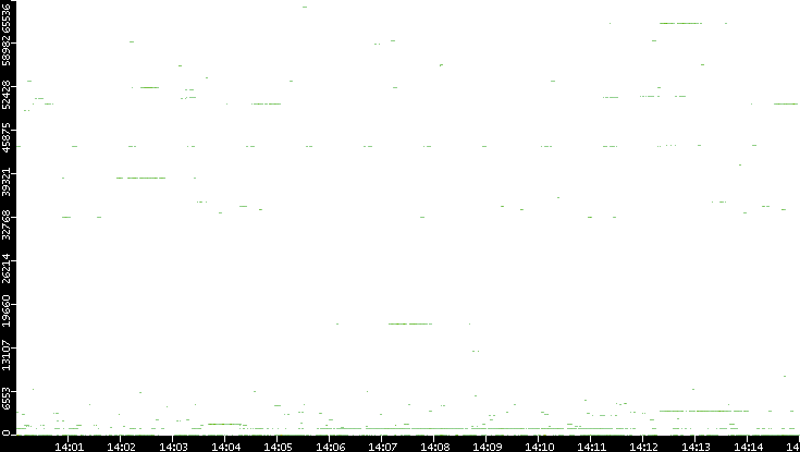 Dest. Port vs. Time