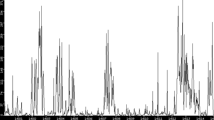 Throughput vs. Time