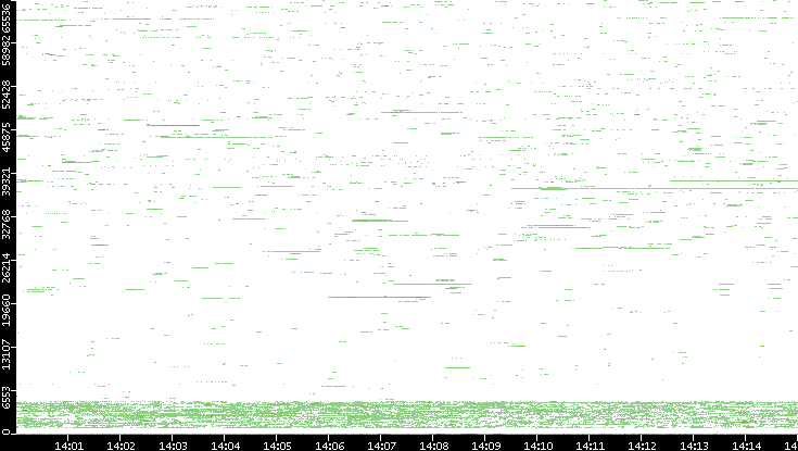 Dest. Port vs. Time